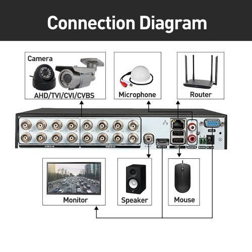 16 DOME kamerás 5MP 2,8/6mm AHD RENDSZER