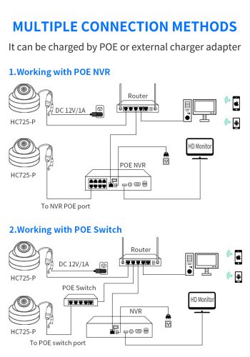 1 DOME kamerás 5MP IP POE biztonsági rendszer 
