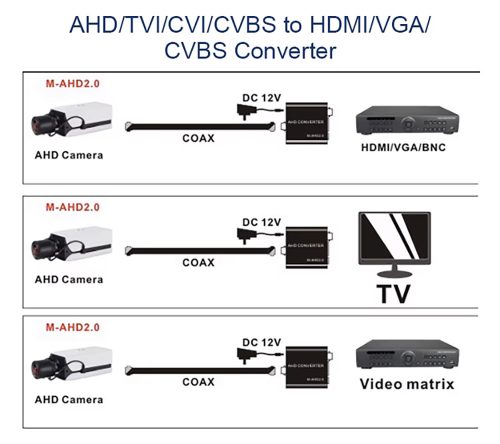 AHD Converter M-AHD2.1 bemenet – Videójel-átalakító VGA / HDMI / CVBS kimenet, 1080P / 720P